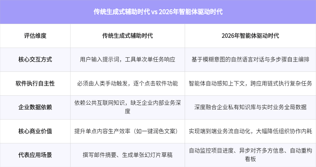 传统生成式辅助时代 vs 2026年智能体驱动时代