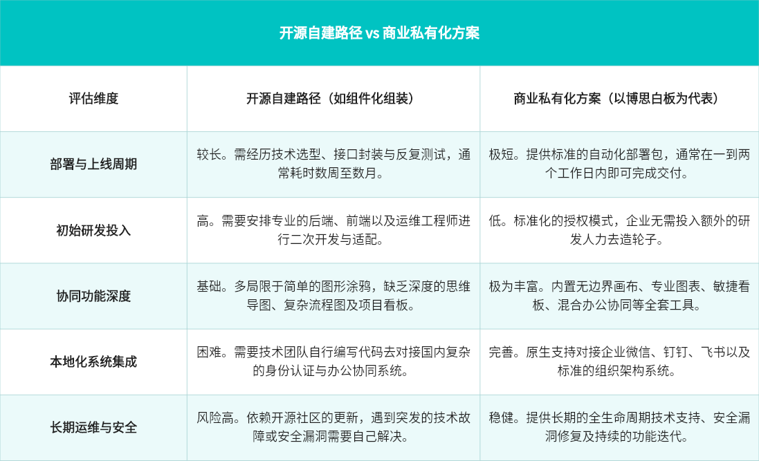 开源自建 vs. 商业私有化方案