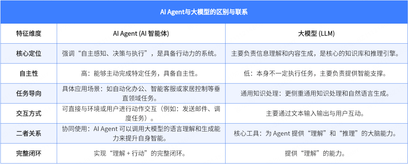 AI Agent和大模型的区别与联系