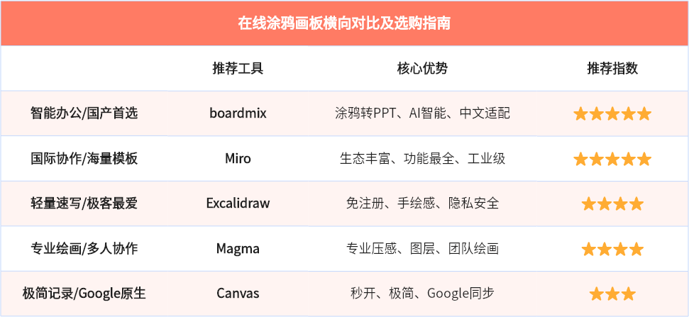 在线涂鸦画板横向对比及选购指南