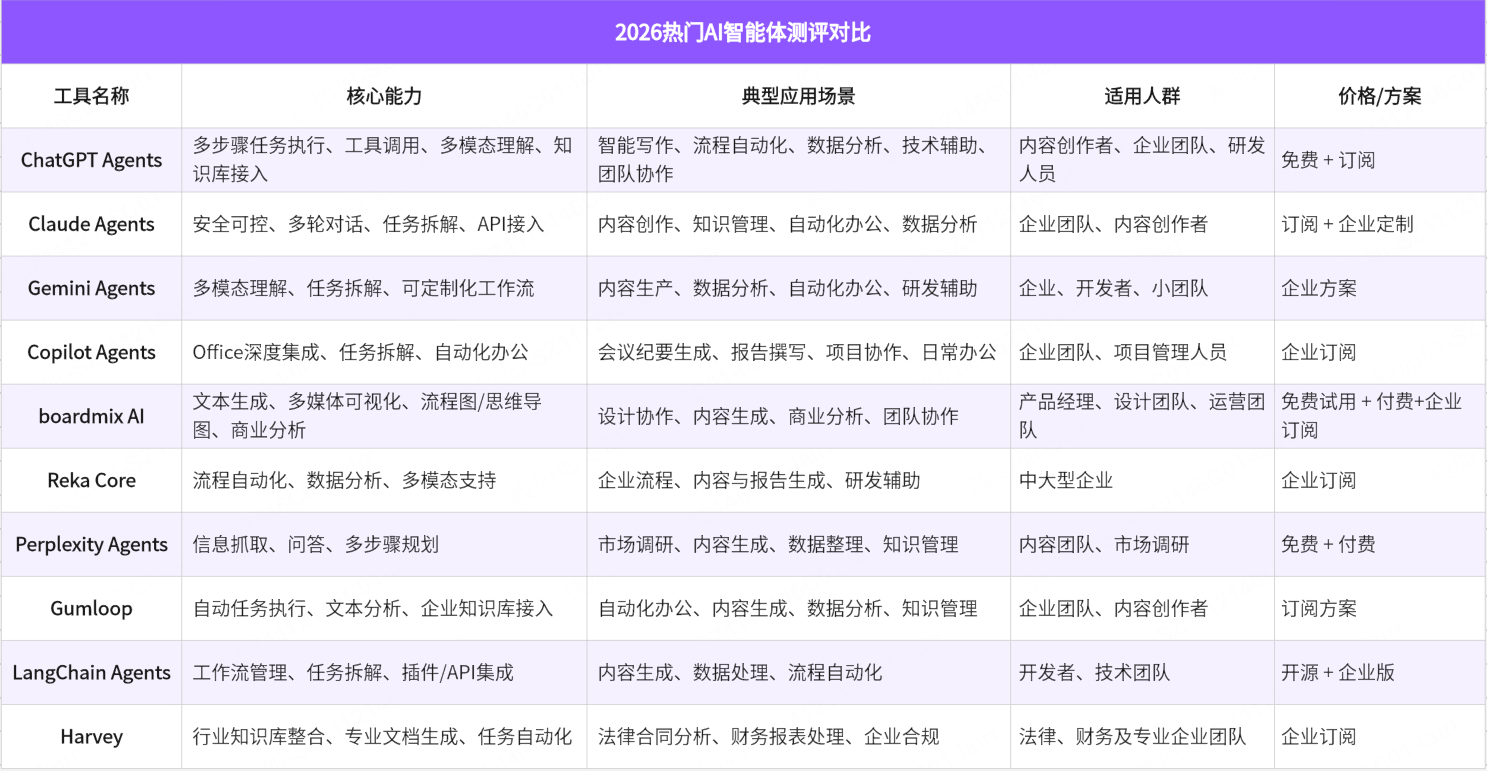 10款2026热门AI智能体工具测评对比