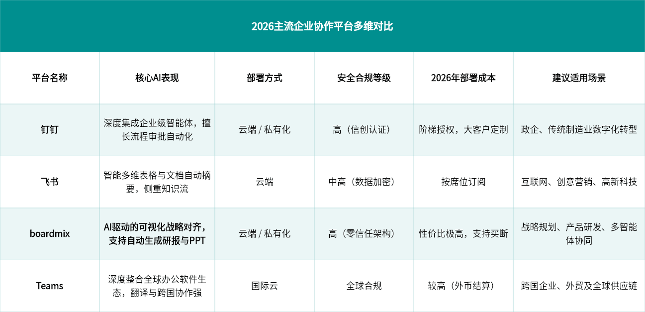 2026主流企业协作平台多维对比
