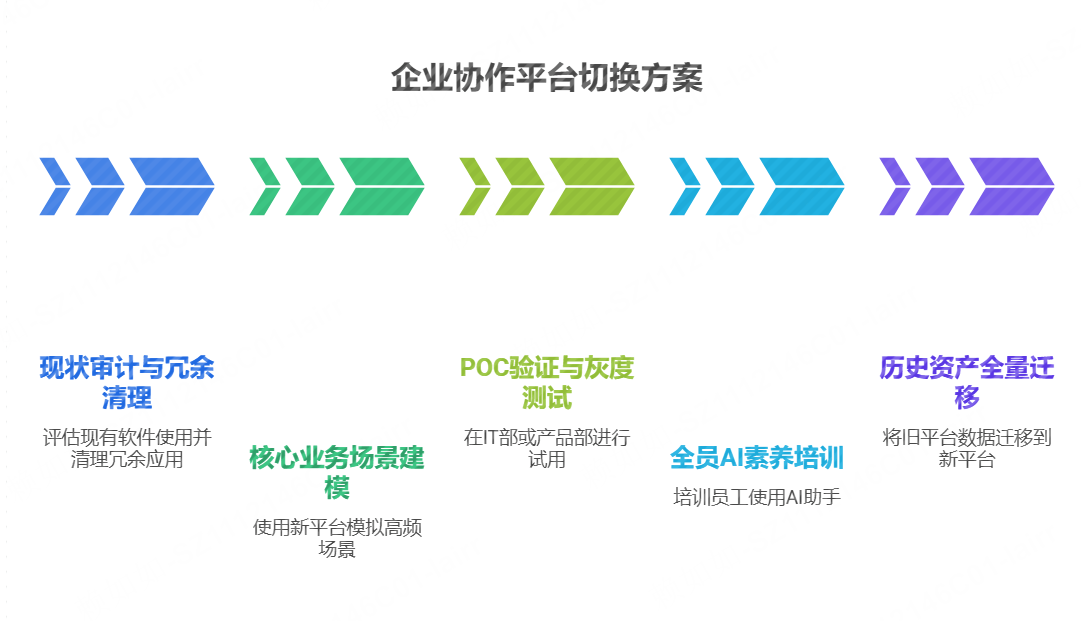 如何制定企业协作平台切换方案