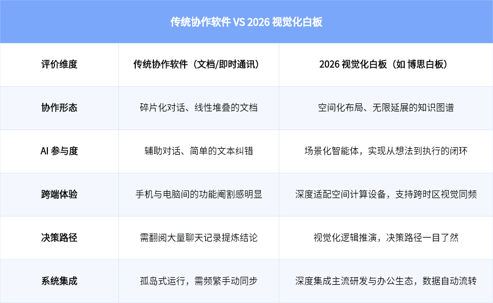 传统线性软件与2026 视觉化白板的深度对比