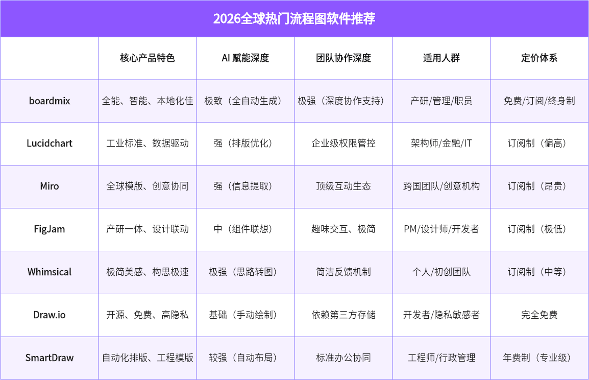 2026流程图软件的横向对比矩阵