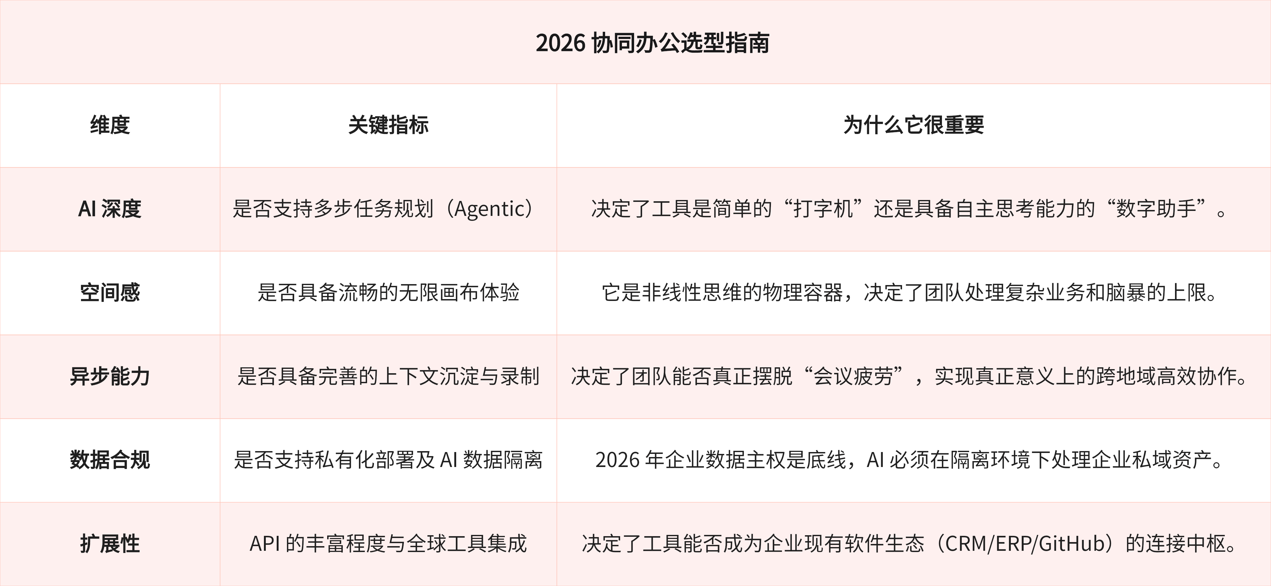 2026 协同办公选型指南