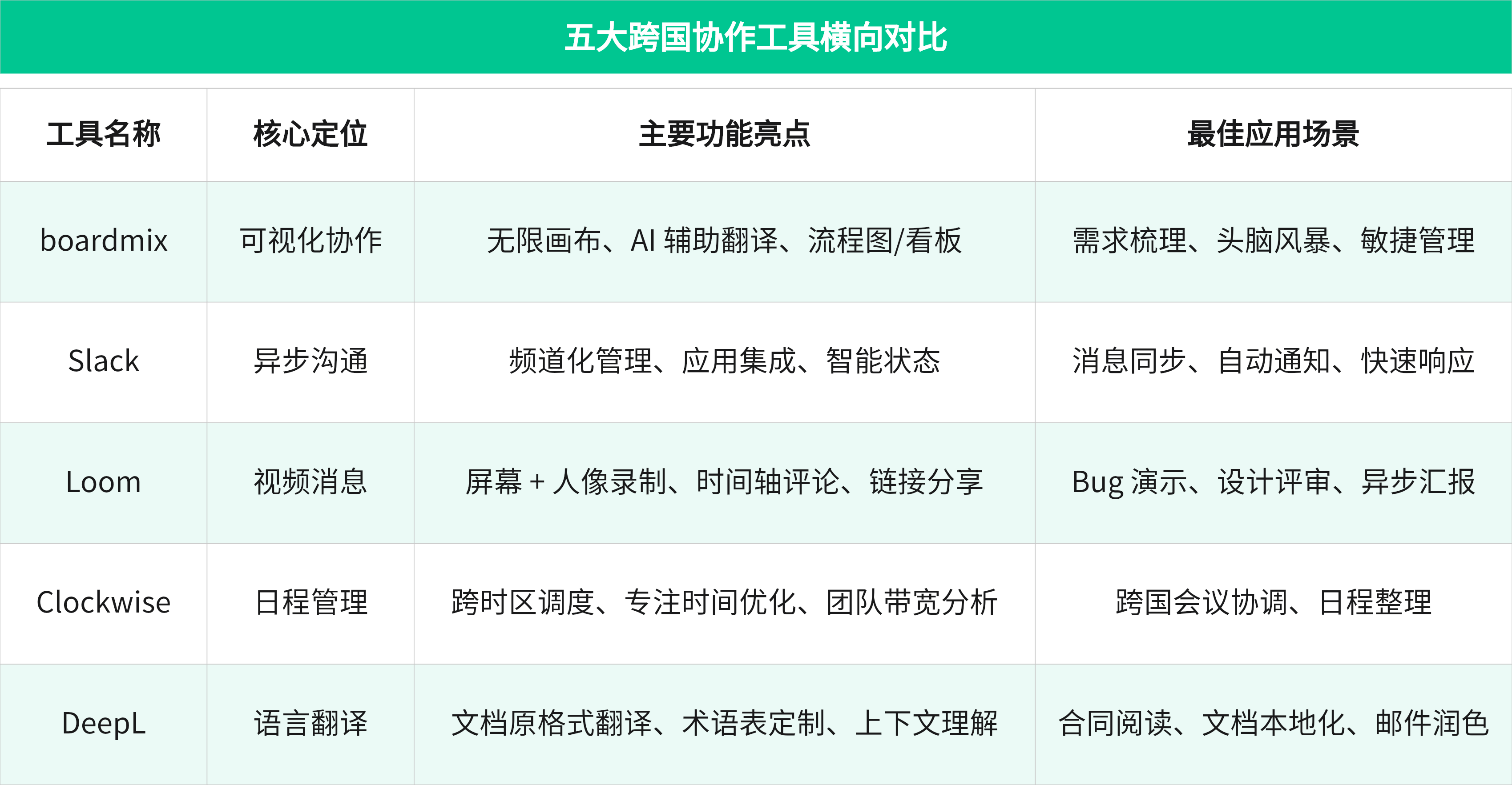 五大跨国协作工具横向对比
