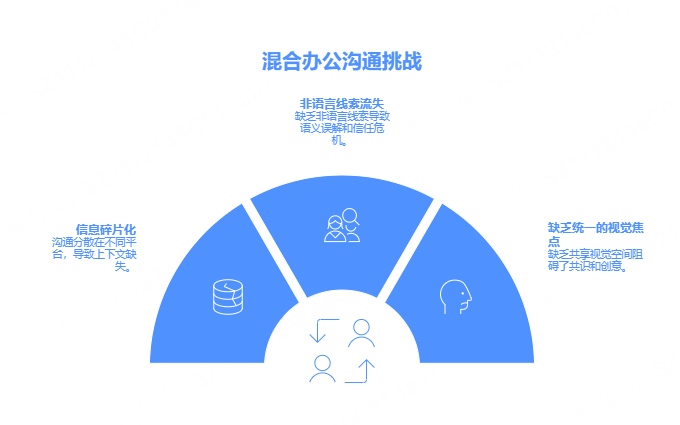 混合办公沟通面临的挑战
