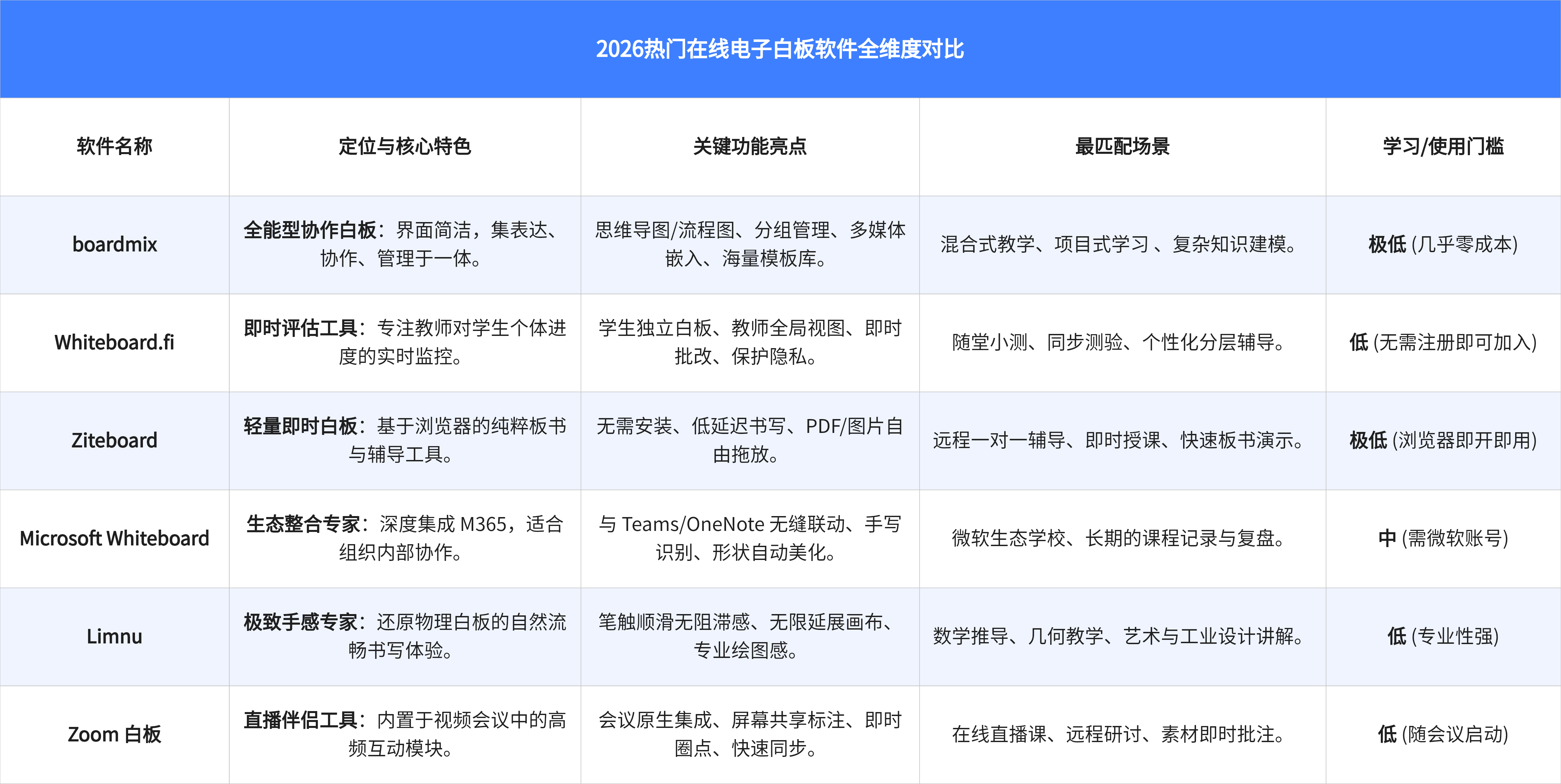 2026热门在线电子白板软件全维度对比