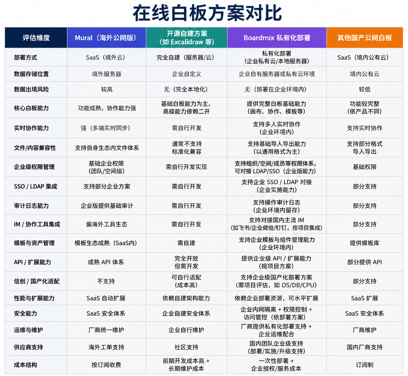 Mural替代方案的综合对比