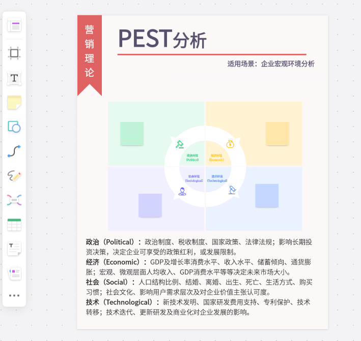 PEST政治、经济、社会与技术环境分析