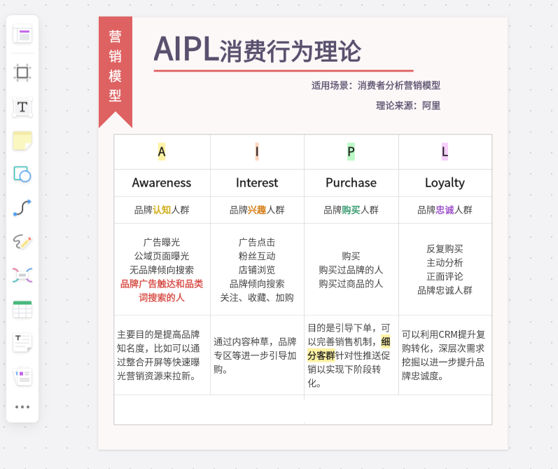 AIPL认知、兴趣、购买与忠诚关系阶段