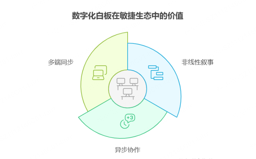 数字化白板在敏捷生态中的技术优势与协作价值