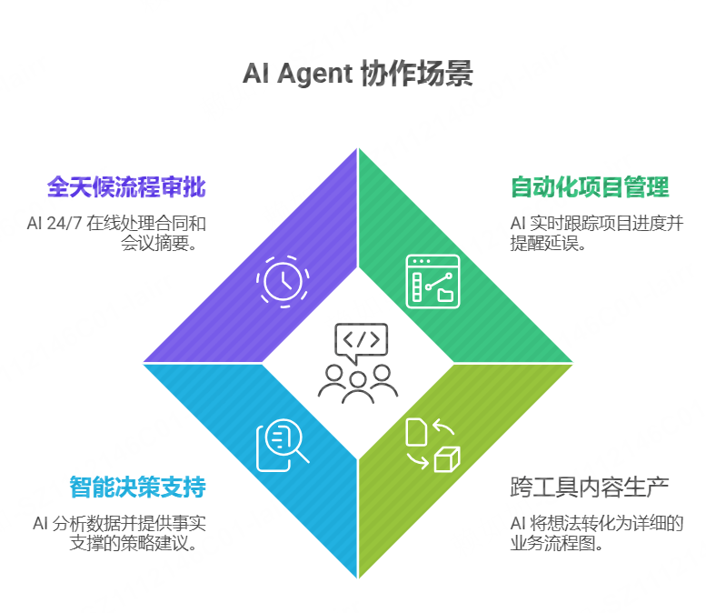AI Agent 深度参与团队协作的四大核心场景
