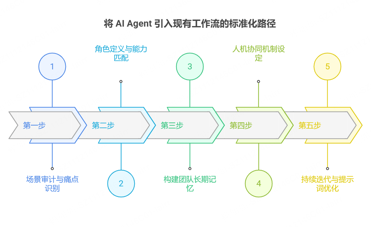 如何将 AI Agent 引入现有工作流?