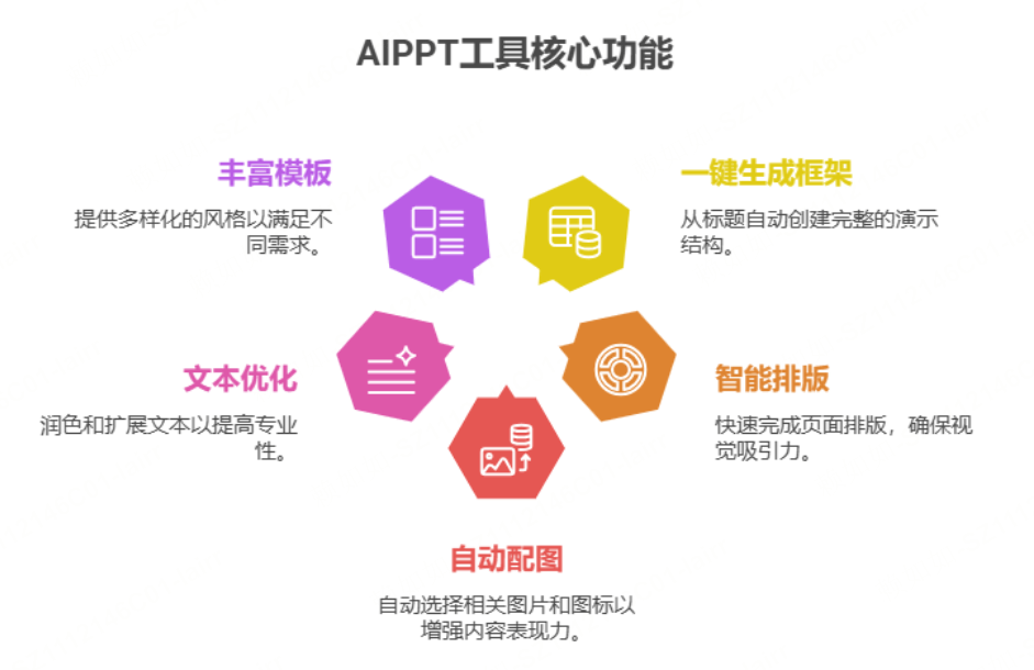 AI PPT工具核心功能