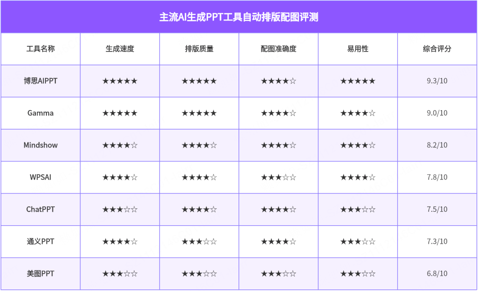 主流AI PPT工具表现实测