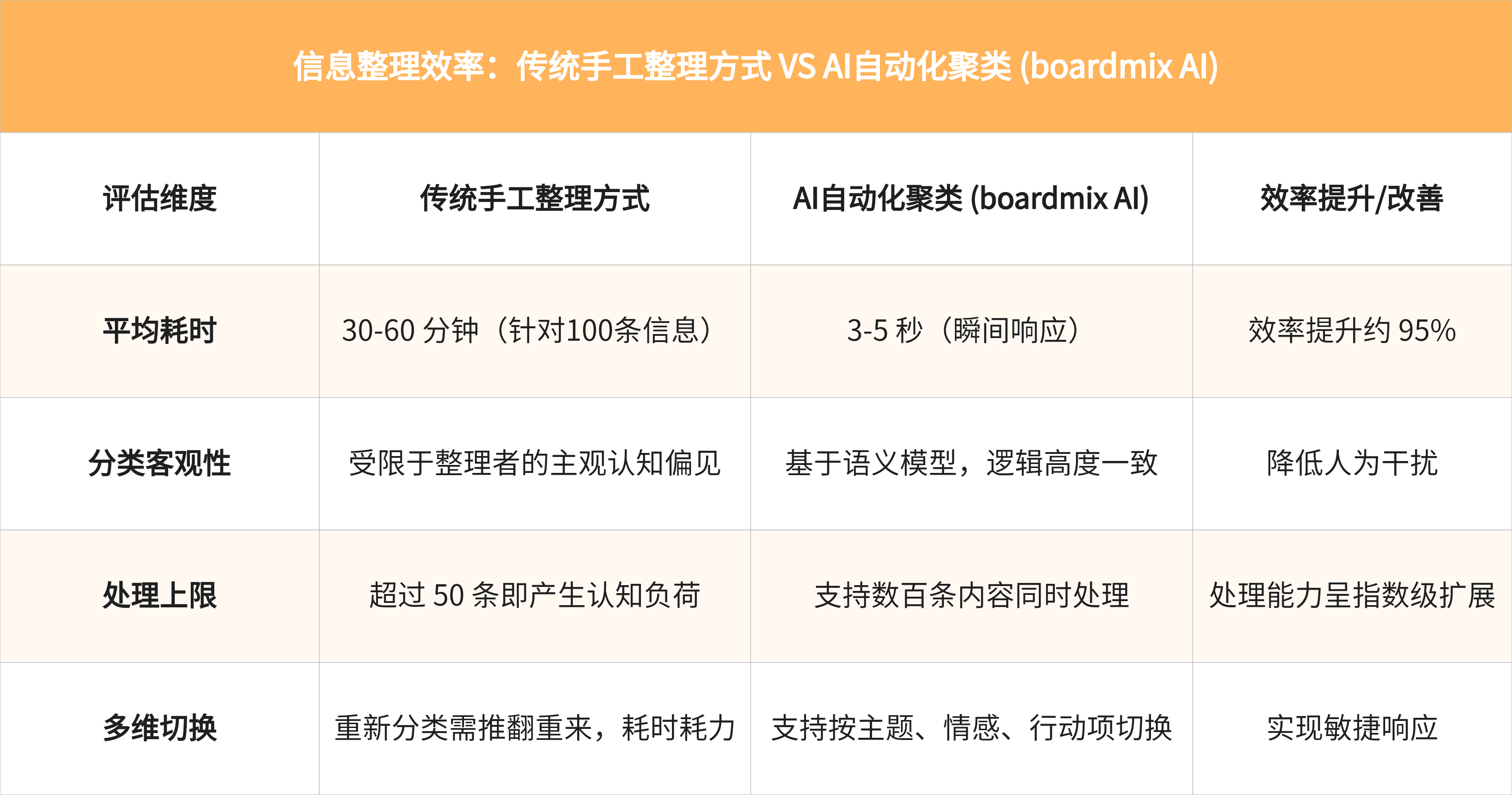 传统手工整理 VS AI自动化聚类