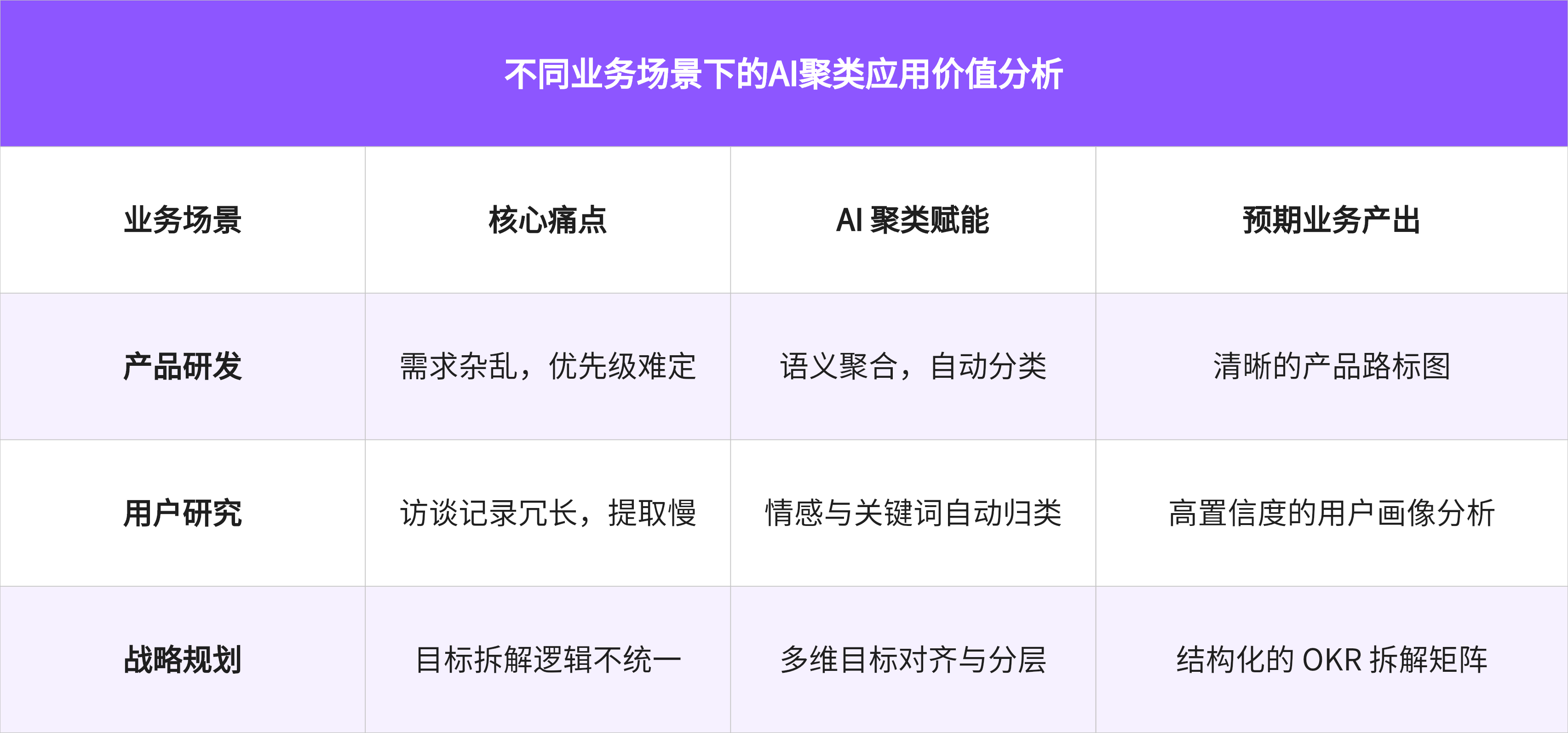 不同业务场景下的AI聚类应用价值分析