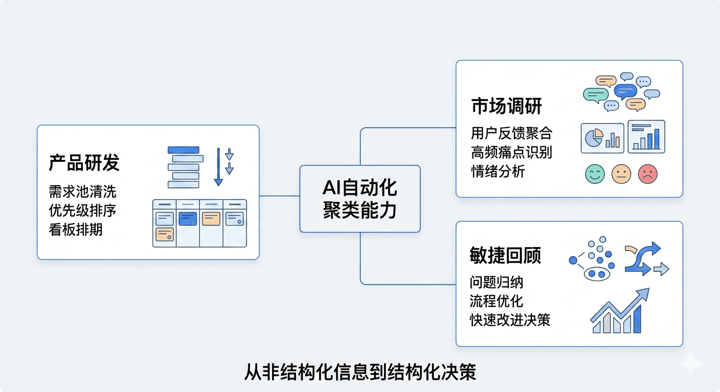 AI自动聚类在不同场景的应用