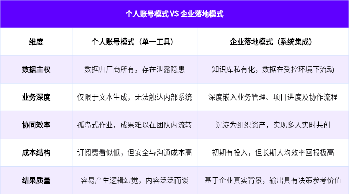 个人模式与战略化落地模式对比