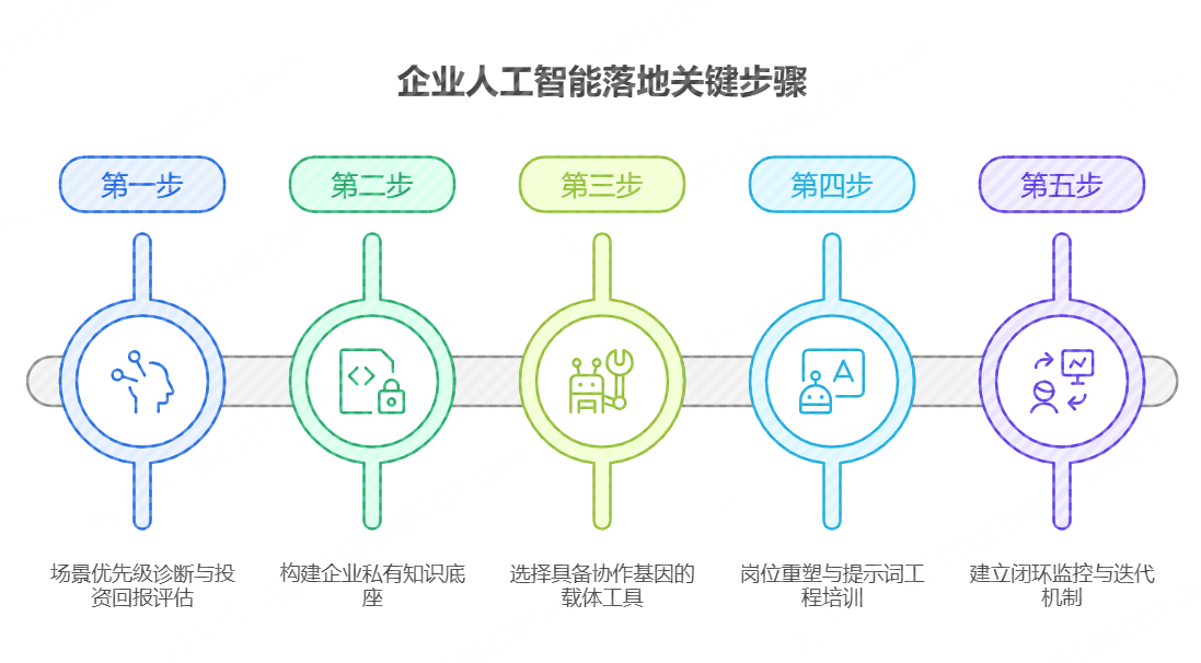 企业人工智能落地的五个关键步骤