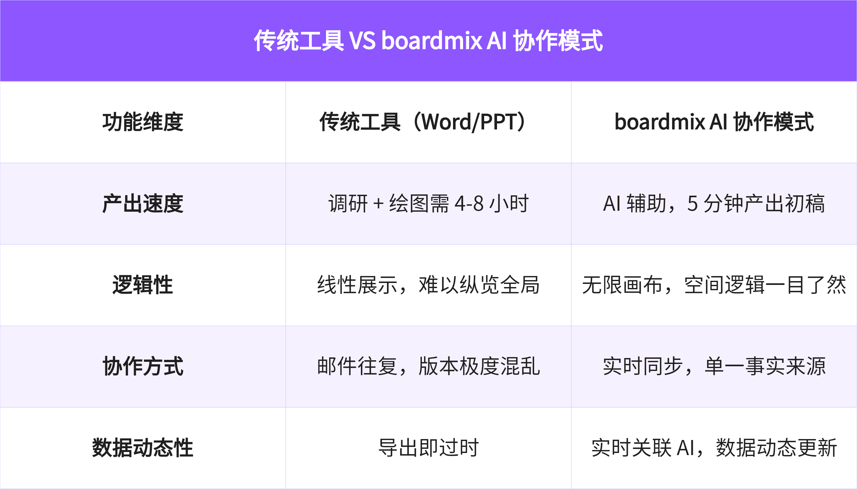 传统工具 VS boardmix AI协作模式