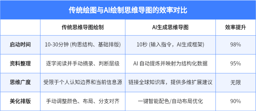 传统绘图 vs AI思维导图生成的效率对比