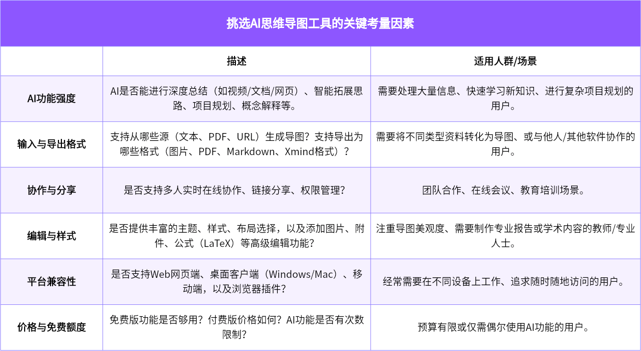 如何适合的AI思维导图工具