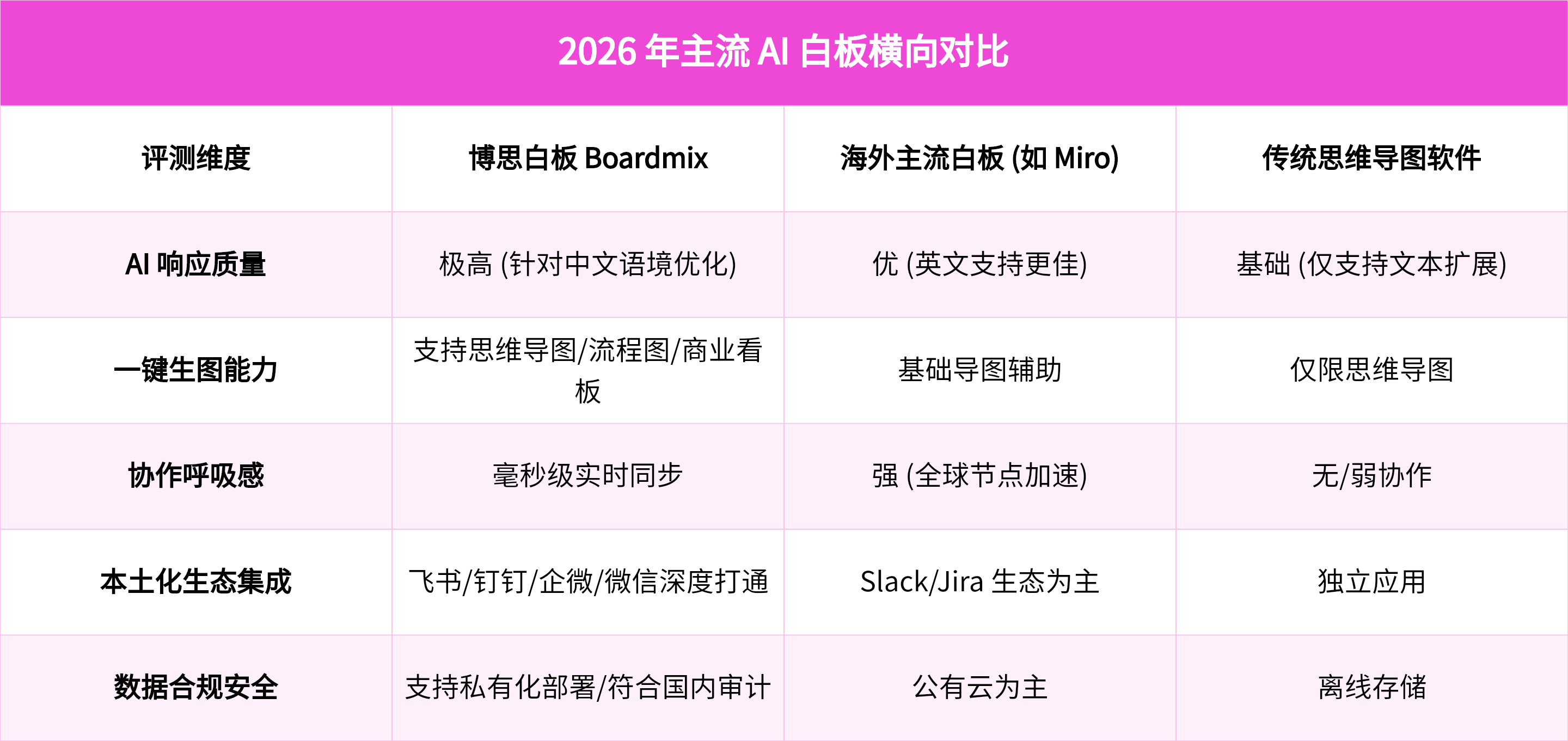 2026 年主流 AI 白板横向对比