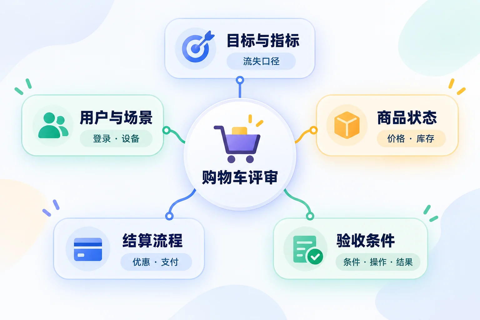 电商购物车需求评审的五个检查分支:指标、场景、商品状态、结算与验收