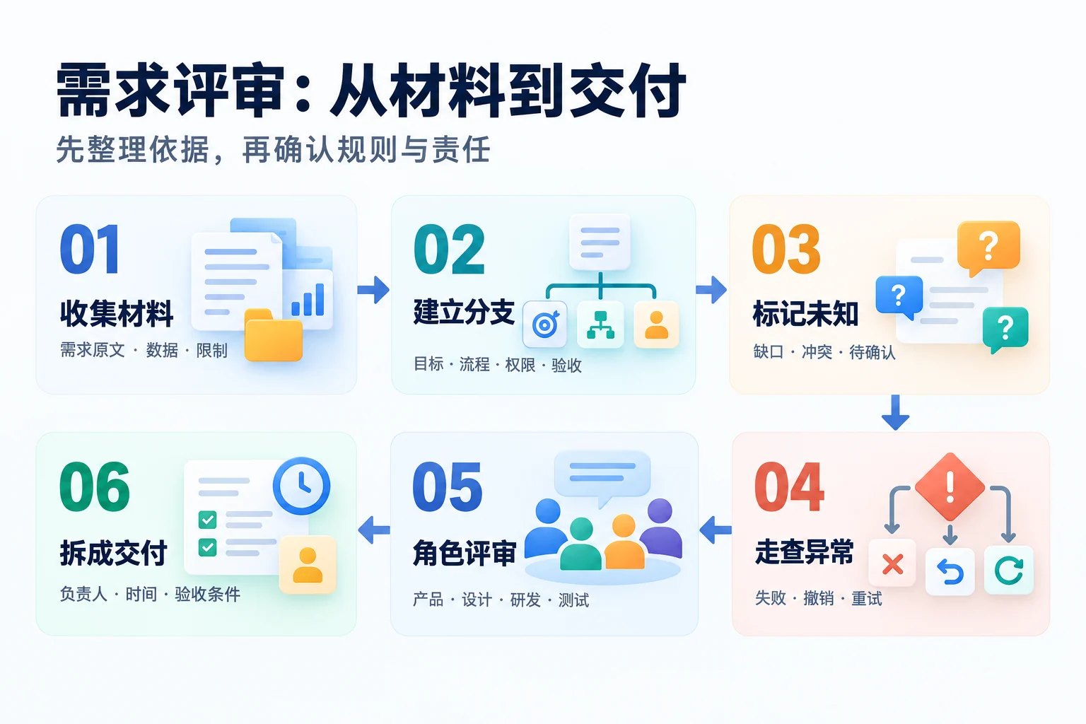 产品经理用AI思维导图整理需求、走查异常并形成评审交付物的六步流程