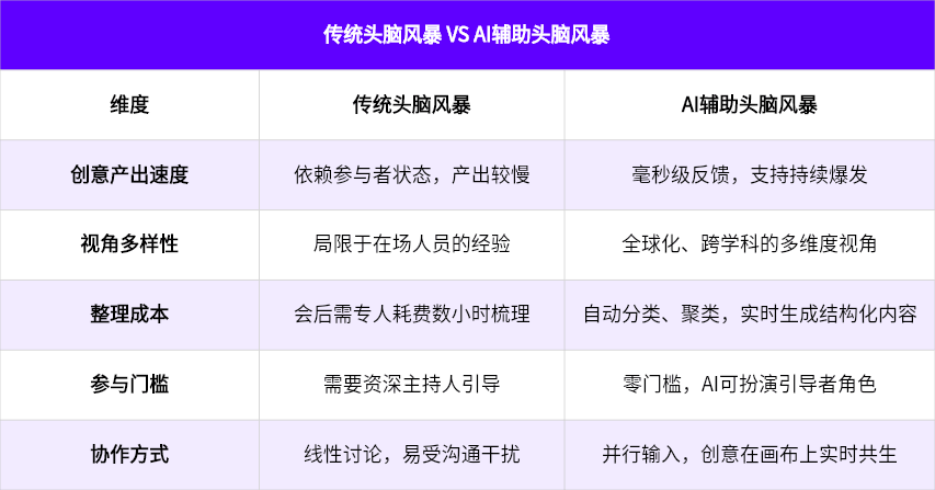 传统头脑风暴 VS AI辅助头脑风暴
