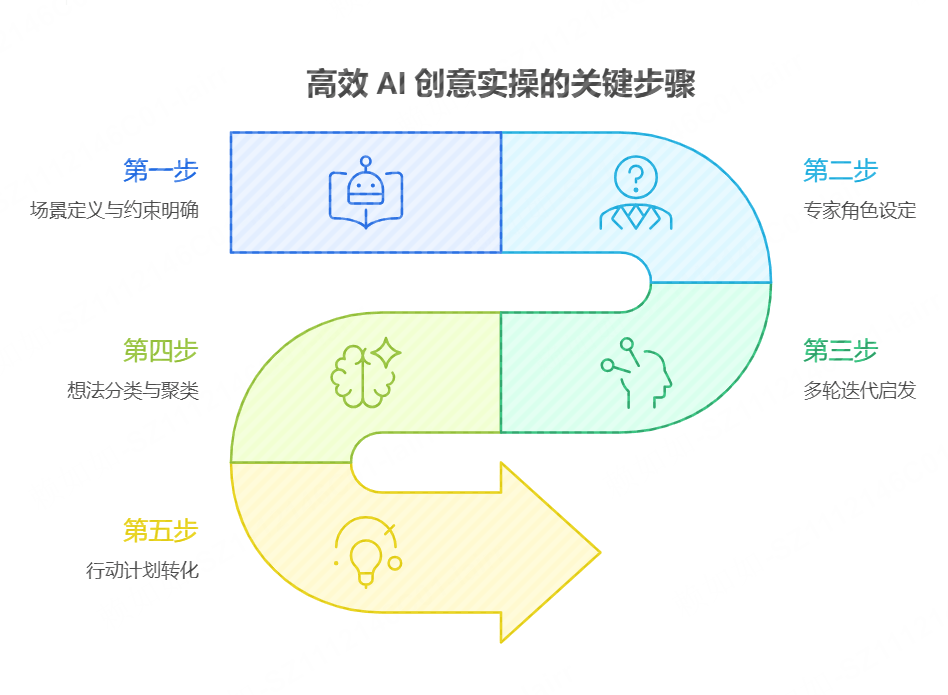 五个关键步骤助你开启高效 AI 创意实操