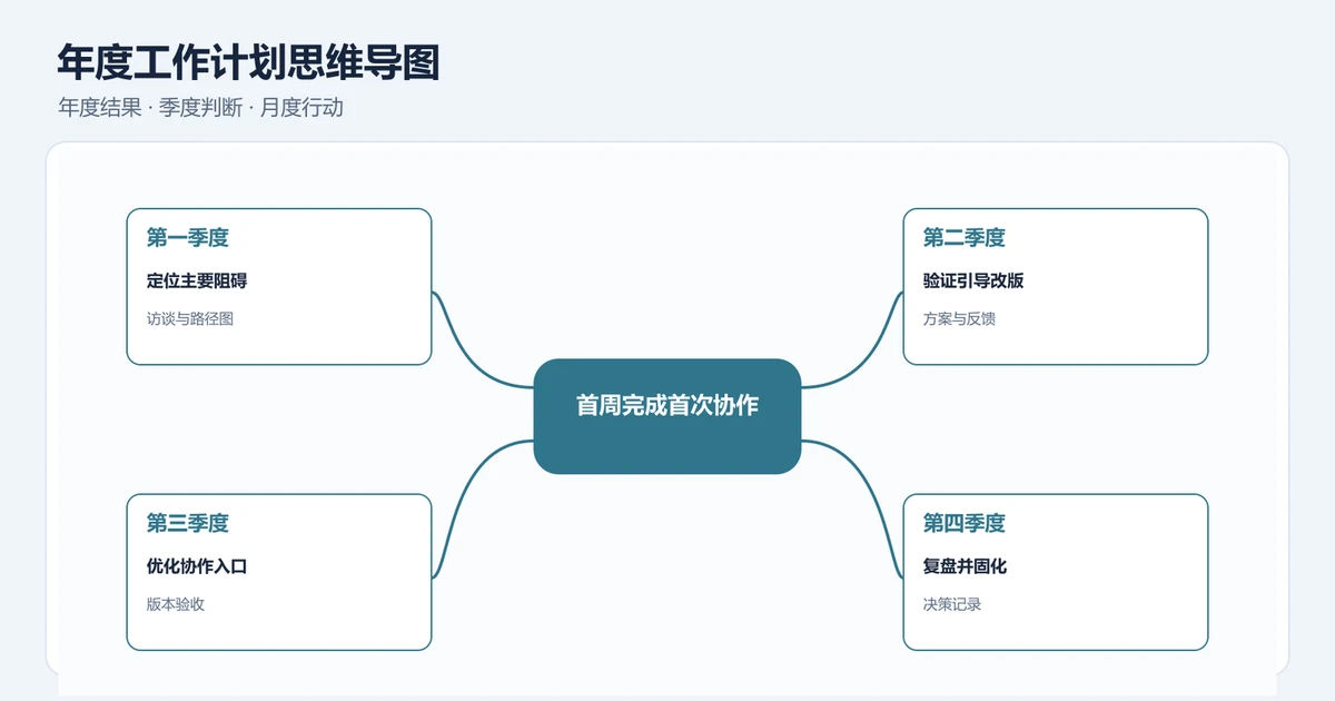 年度工作计划怎么做成思维导图？从目标拆到季度行动