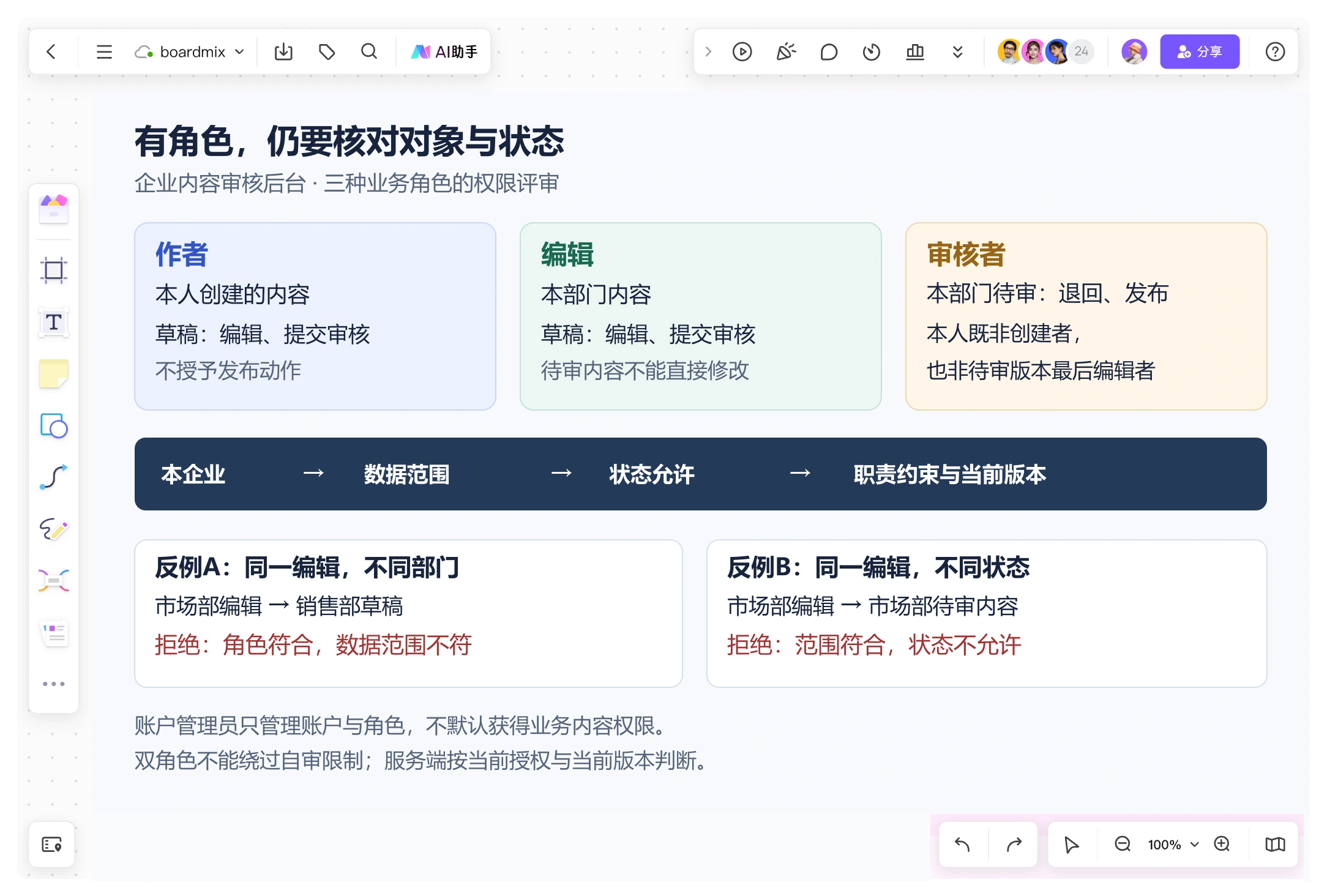 Boardmix权限评审画布并列作者、编辑与审核者的条件,并用不同部门和不同状态两张反例卡检查授权边界