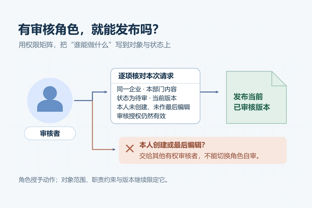 审核角色的发布请求同时核对企业、部门、状态与版本,并将本人创建或最后编辑的内容交由他人审核