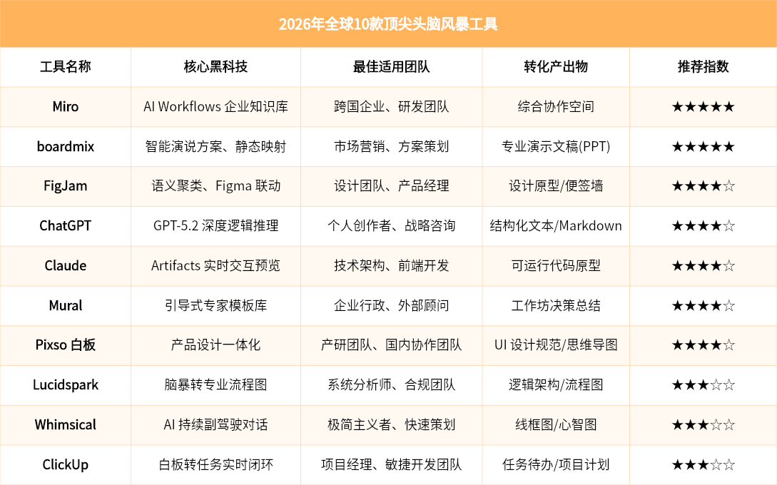 2026年全球10款顶尖头脑风暴工具
