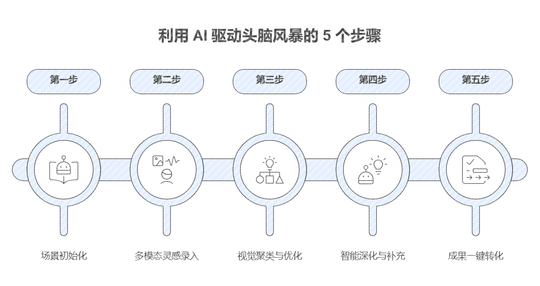 利用 AI 驱动头脑风暴的 5 个步骤