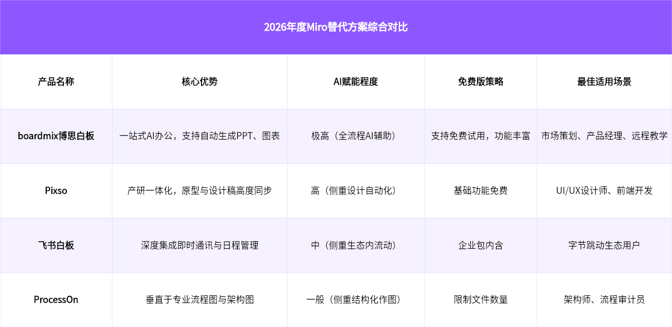 2026年度Miro替代方案对比