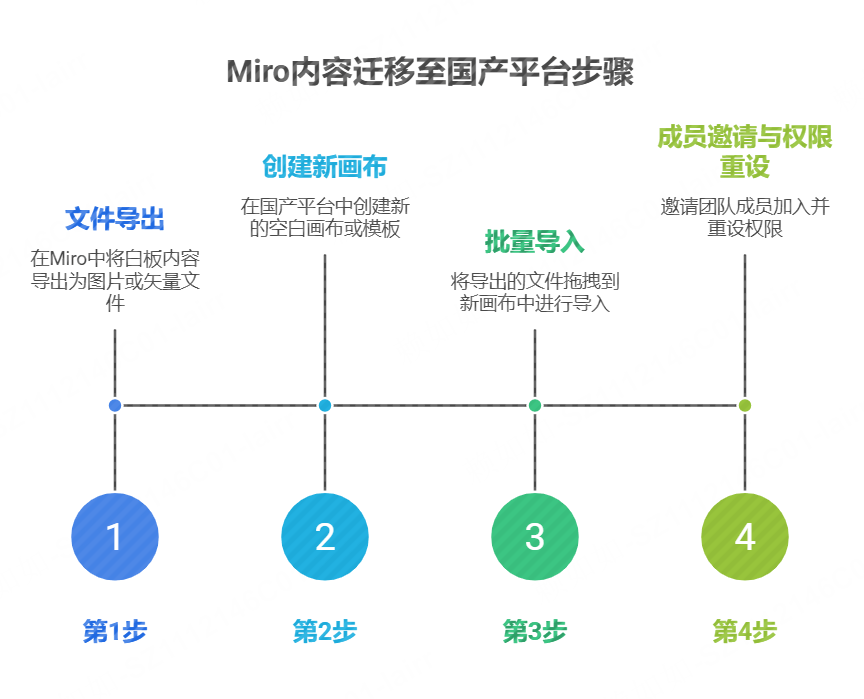 如何将Miro内容无缝迁移至国产平台