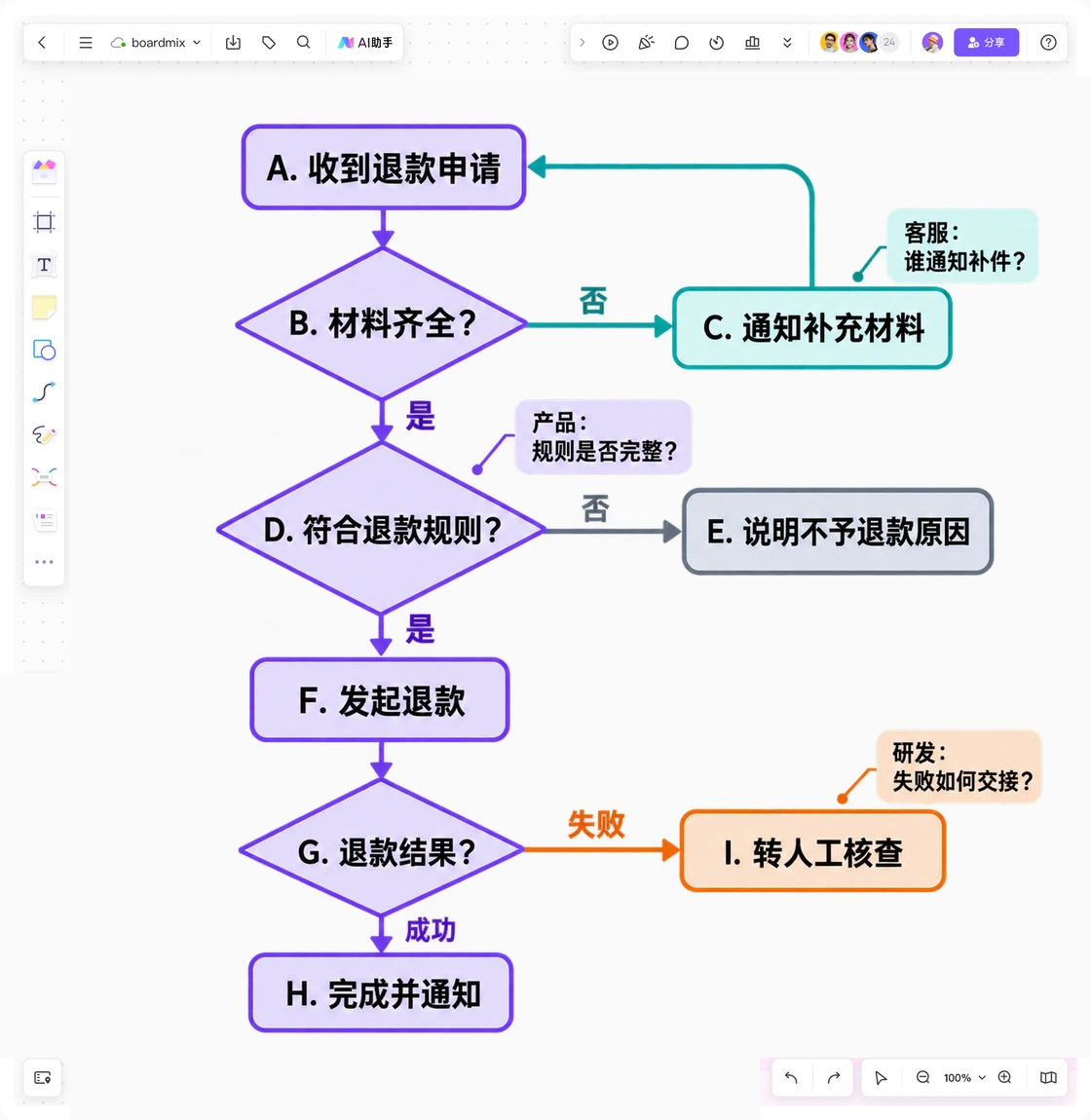 Boardmix退款流程图把补充材料回流、规则判断、退款成功和人工核查分开，并标出产品研发客服待确认问题