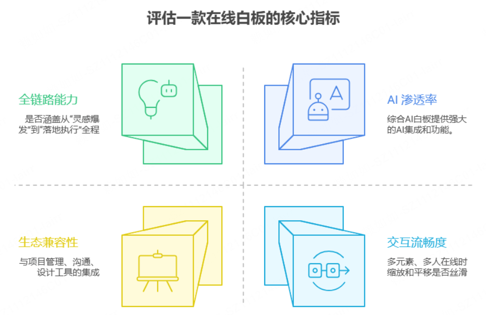 评估一款在线白板的核心指标