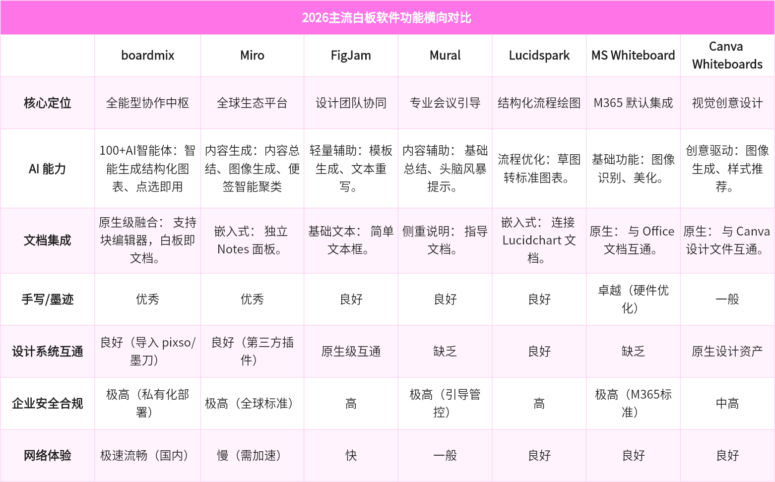 2026主流白板软件功能横向对比