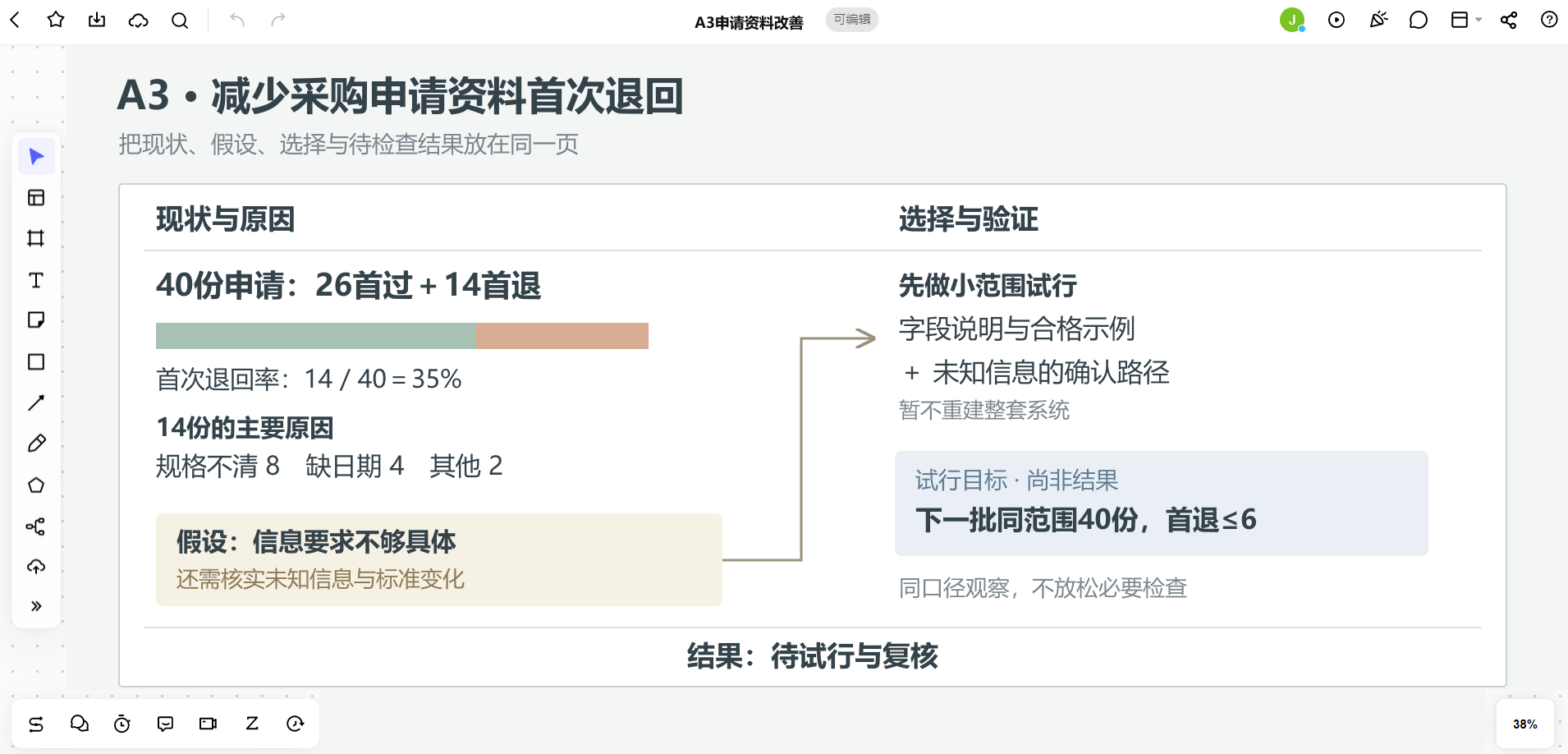 Boardmix的A3一页画布记录40份采购申请中14份退回,区分原因假设、对策取舍及下一批待验证目标
