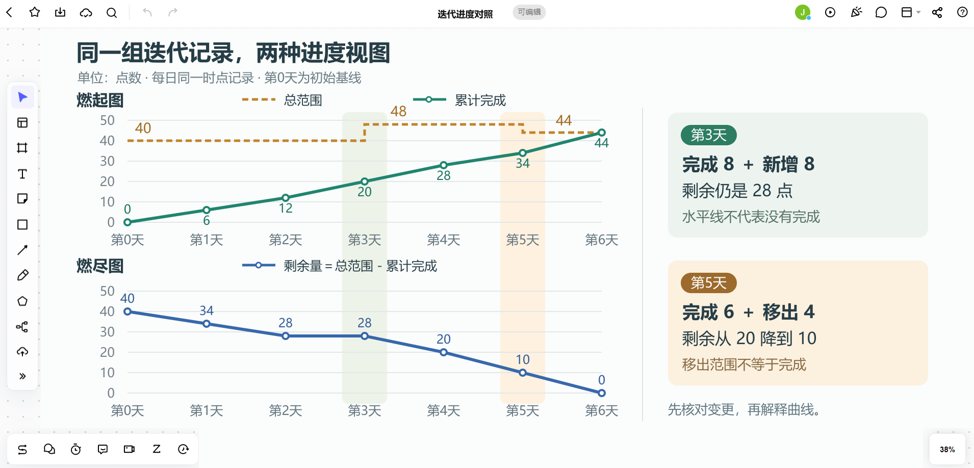 Boardmix迭代进度对照图:第3天新增8点抵消完成量,第5天移出4点与完成6点分别记录