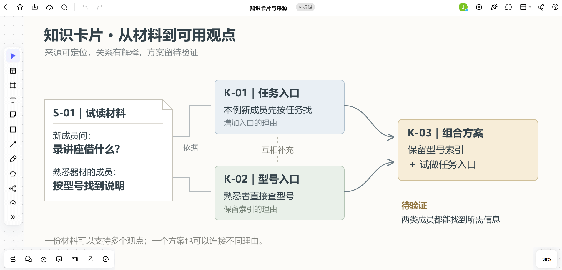 Boardmix知识卡片画布将试读材料连接到任务入口和型号入口两种互补观点,再形成待验证的双入口方案