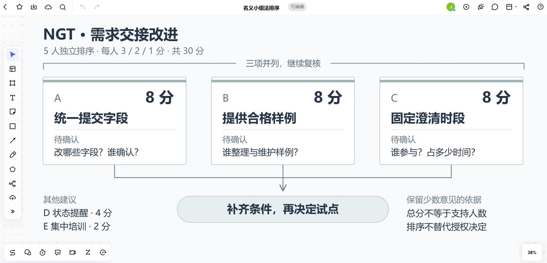 Boardmix名义小组法汇总中A、B、C各8分并列,D为4分、E为2分,先补条件再选择试点