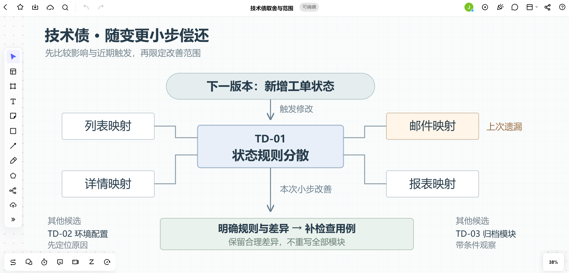 Boardmix画布将新增工单状态连接到四处规则映射,再划定本次改善与检查范围,旁列待调查和观察债项