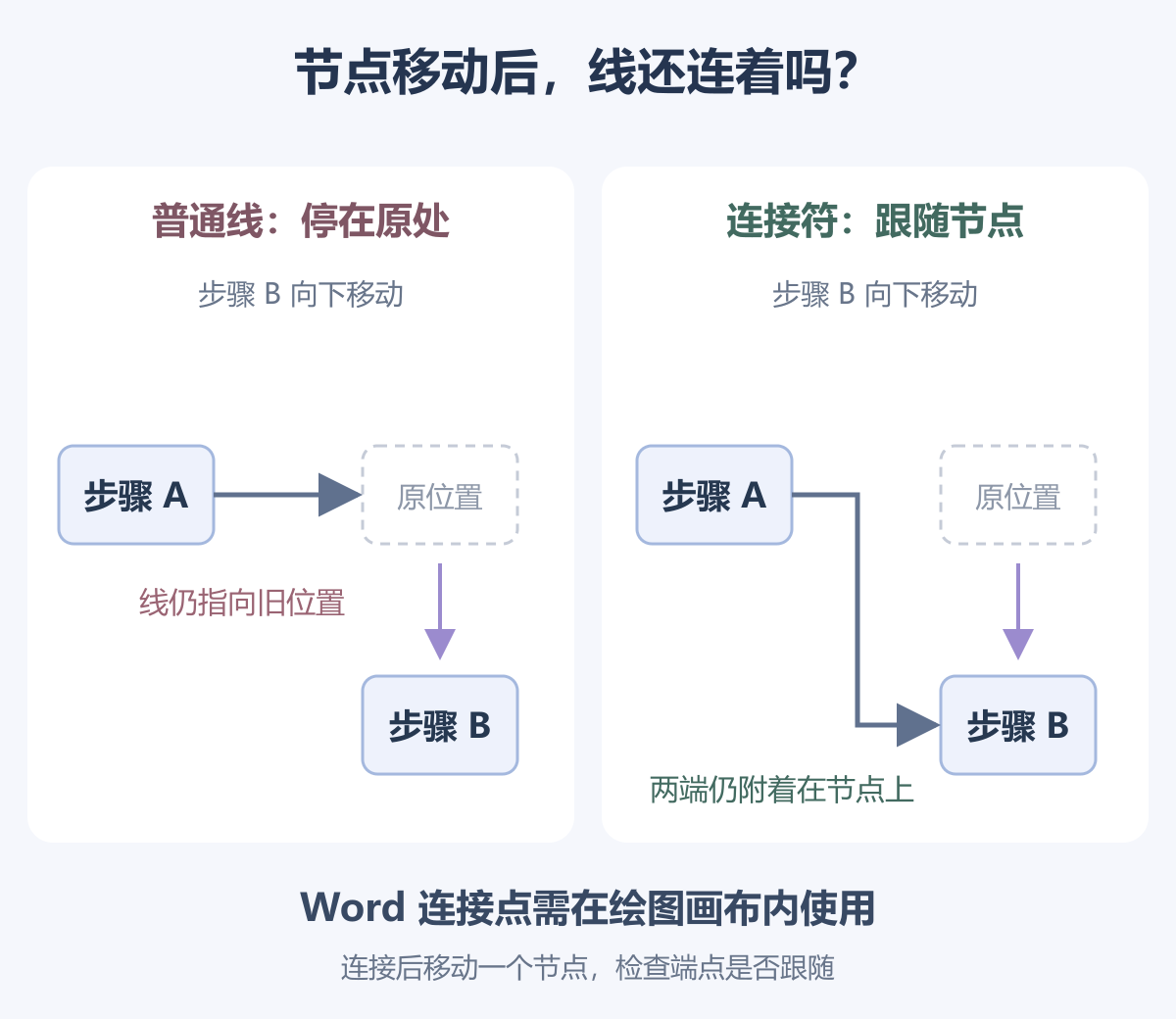 普通线条停留在旧位置,连接符随节点B移动;在Word绘图画布内检查连接点